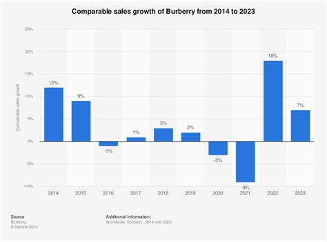 Burberry sales statistics